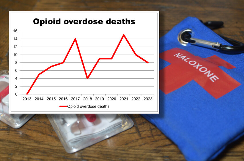 State Health Department data show that opioid deaths dropped in 2023 in Cortland County for a second consecutive year, to a level not seen since before the coronavirus pandemic.