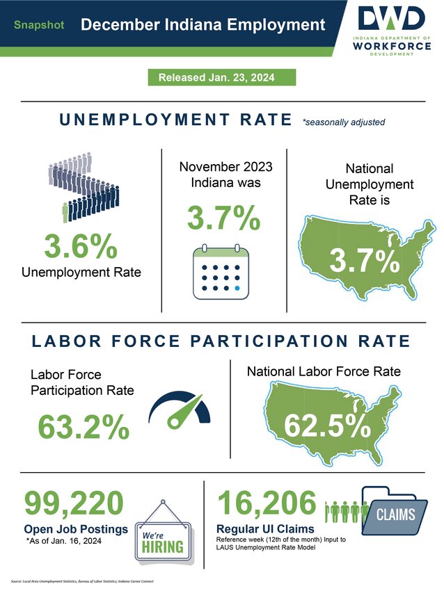 December Indiana Employment Snapshot