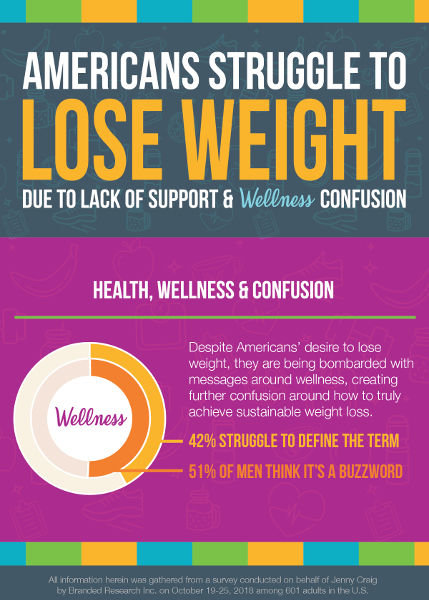 Study: Wellness Confusion, Lack of Support Can Impact Weight Loss