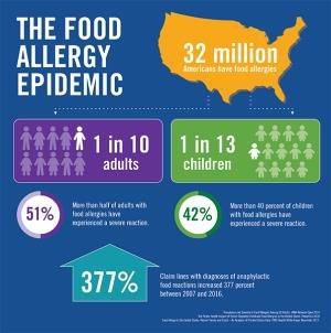 Food Allergy Epidemic: An Escalating Problem