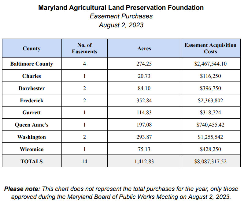 Maryland permanently preserves fourteen working farms – Bay to Bay News