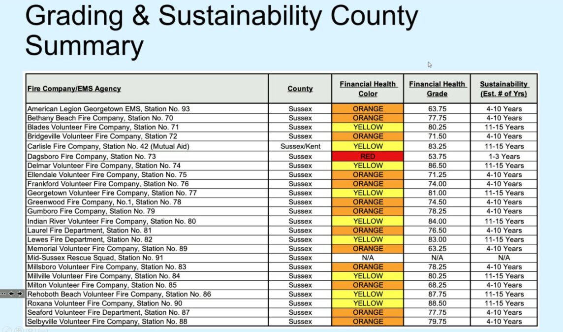 Sussex County fire companies given passing grade by consultants - Bay to Bay News