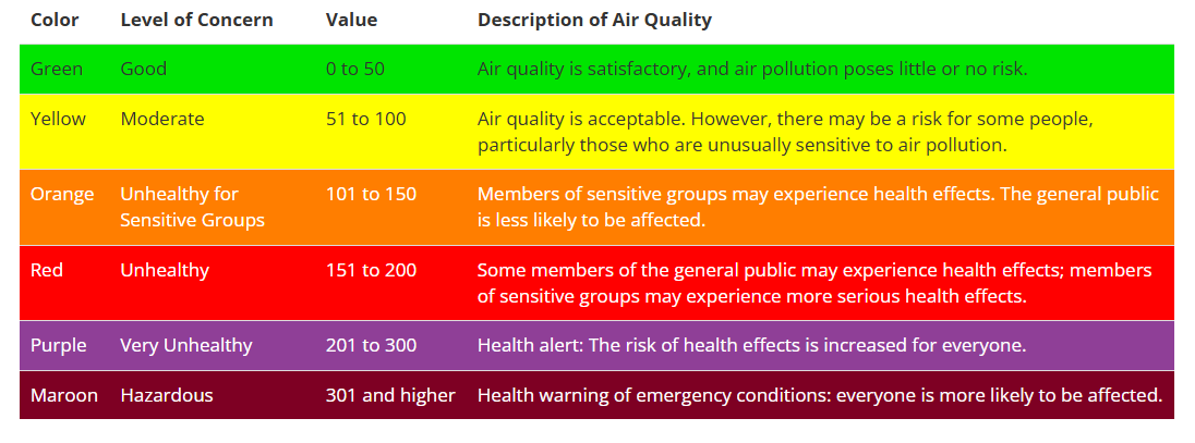 Code Orange Air Quality Day declared in Delaware