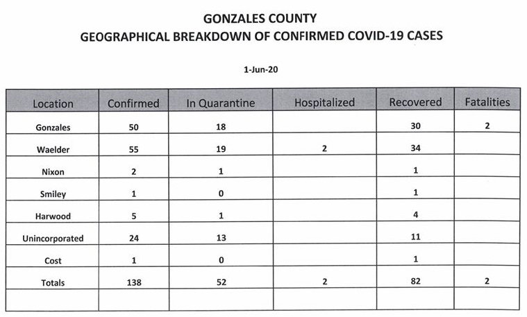 This graphic posted Monday on Facebook by the Gonzales County Office of Emergency Management shows a breakdown of COVID-19 cases in the county as of June 1 Since then, more cases and one death have been reported.