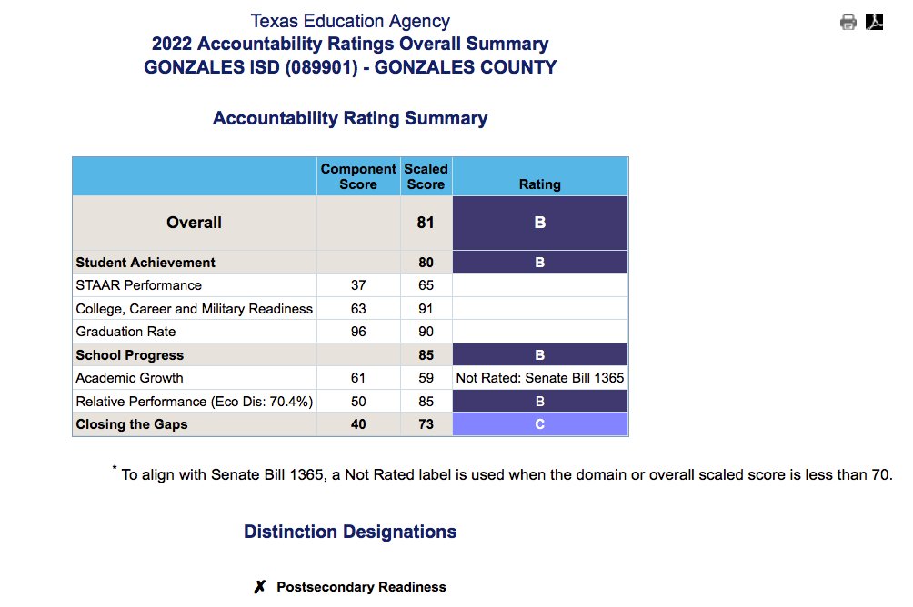 Gonzales ISD Accountability rating