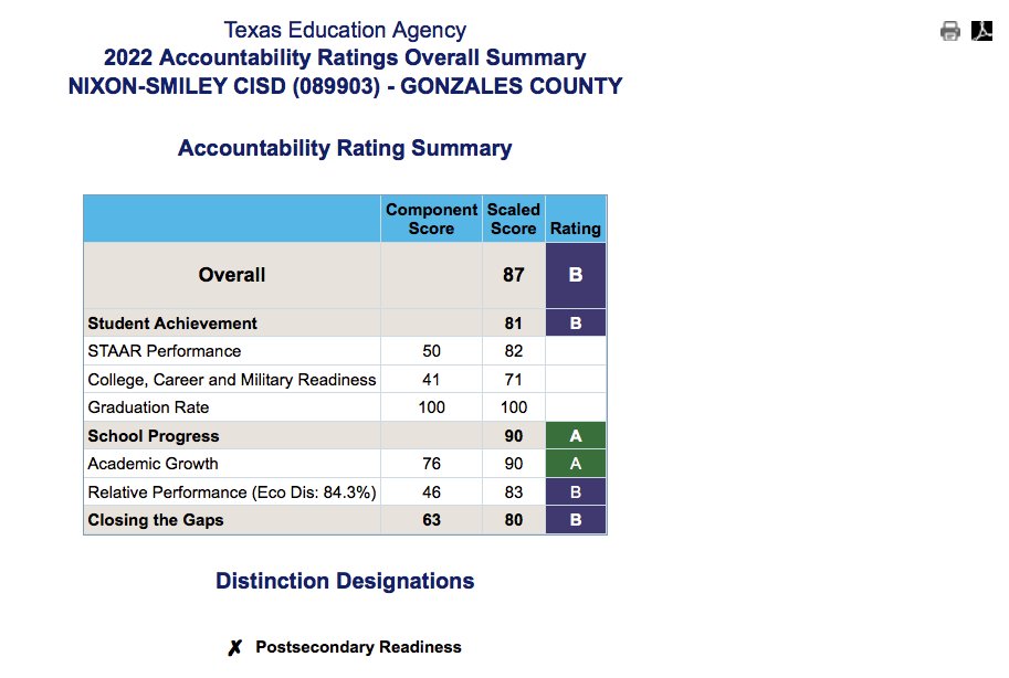 Nixon-Smiley CISD Accountability rating