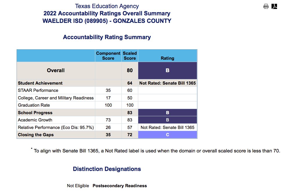 Waelder ISD Accountability rating