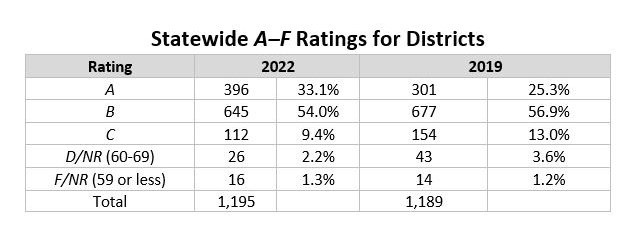 Statewide ratings for districts