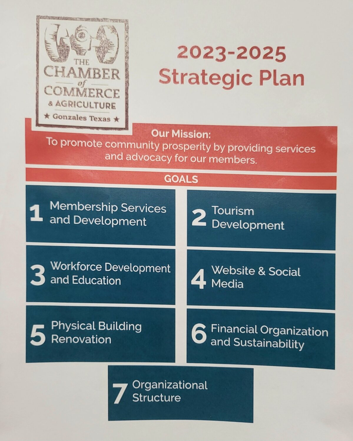 The 2023-25 Gonzales Chamber of Commerce & Agriculture Strategic Plan outlines the organization’s mission as well as seven key goals.