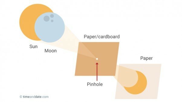 The simplest and quickest way to safely watch an eclipse is with a projector made from only two pieces of card or paper.