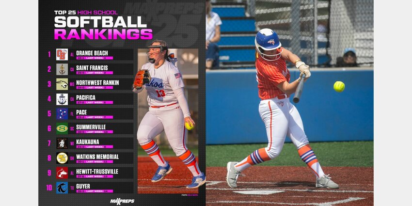 MaxPreps&rsquo; new top-ranked team from May 28&rsquo;s national poll was none other than the four-time state champion Orange Beach Makos. With a 46-1 record in 2024, Orange Beach improved to 159-29-1 overall in its first four varsity seasons. At right, sophomore Ava Hodo is pictured squaring up a hit during the Makos&rsquo; host tournament against the Ocean Springs Greyhounds from Mississippi on March 23. Hodo led the team in four offensive categories, including 63 RBIs which ranked No. 15 in the state and No. 52 in the country.