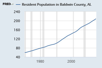 Baldwin County’s population has continued to rise throughout the years, and the estimates are expected to rise more by 2020.