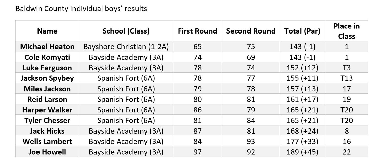 Baldwin County individual boys' results