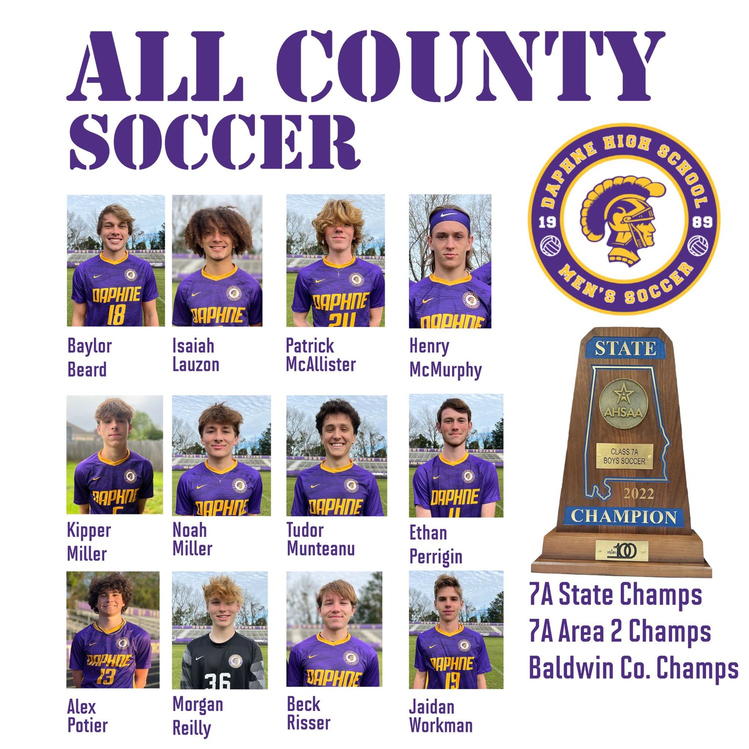 The state-champion Daphne Trojans led the county with 12 representatives on the All-County Soccer team as announced by Baldwin County Public Schools.