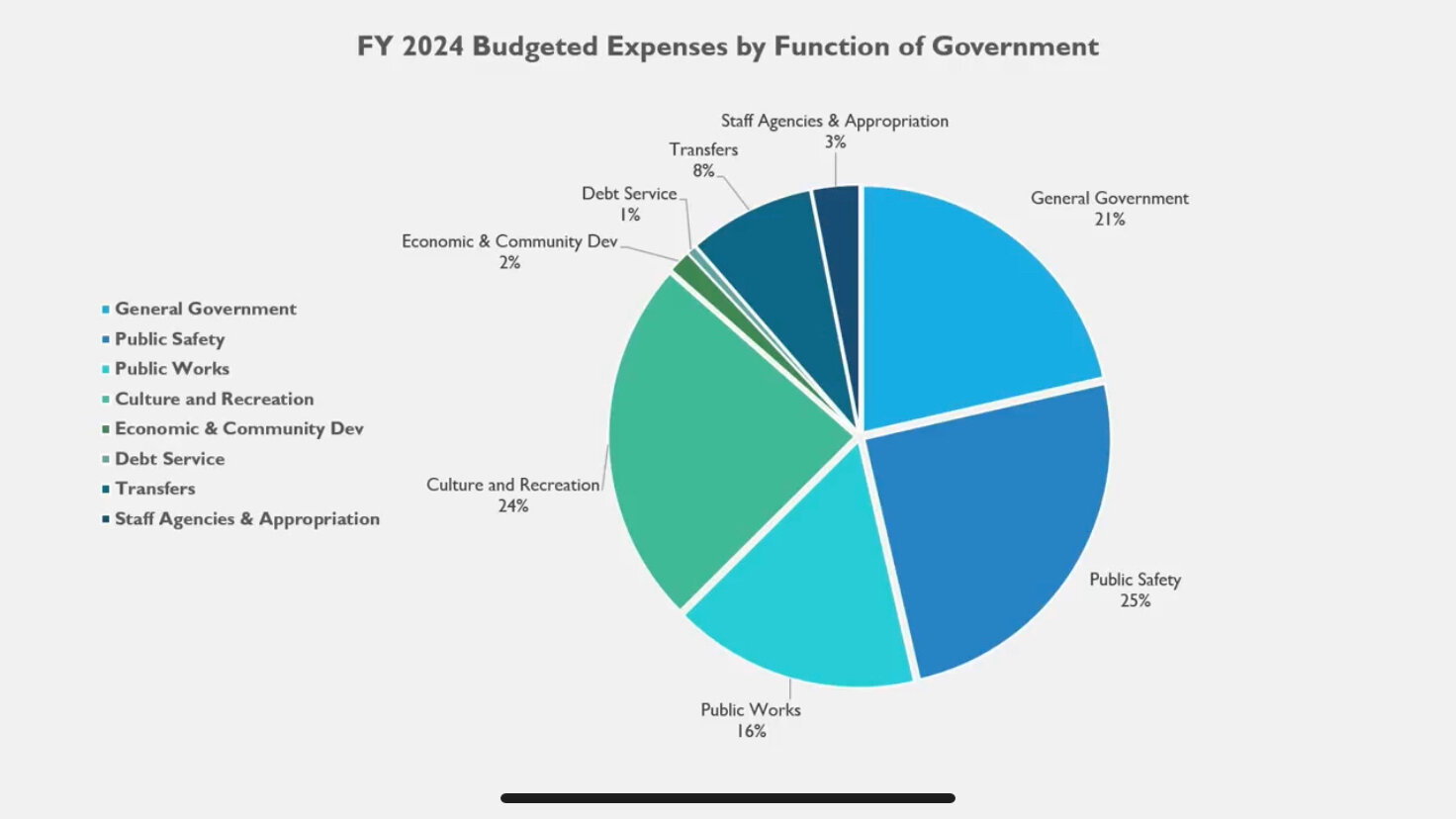 Kim Creech, treasurer for the City of Fairhope presented the 2024 municipal budget to Fairhope City Council. This slide illustrates the budgeted expenses by function.