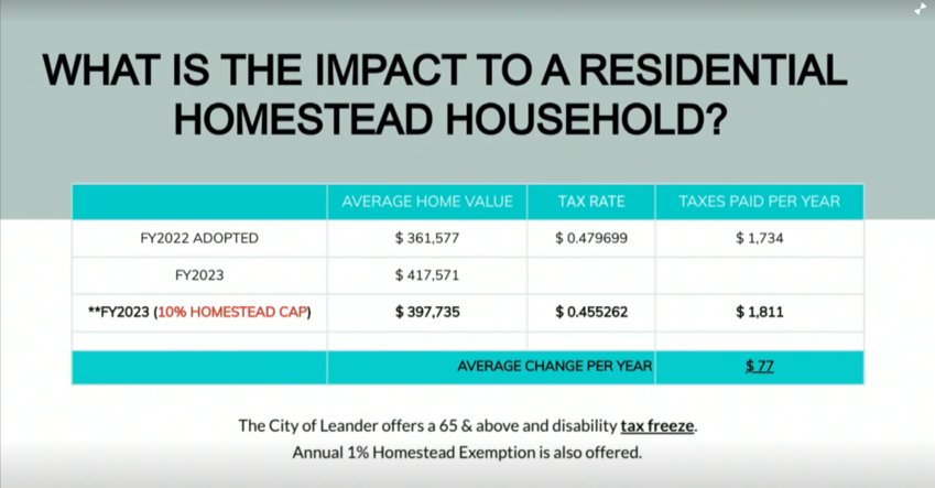 The graph shows how the proposed Fiscal Year 2022-23 maximum proposed tax rate adopted Thursday, Aug. 4, 2022, by the Leander Council could impact an average household.