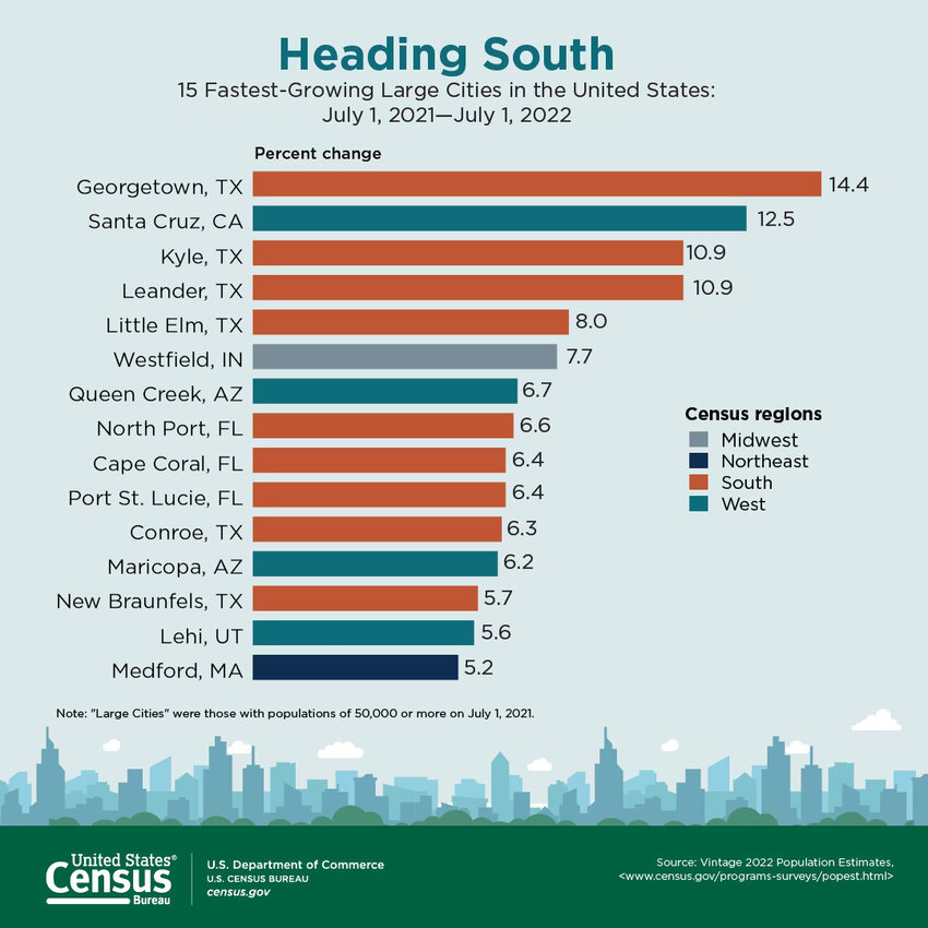 The graphic shows the fastest-growing cities in the U.S. from July 2021 to July 2022.