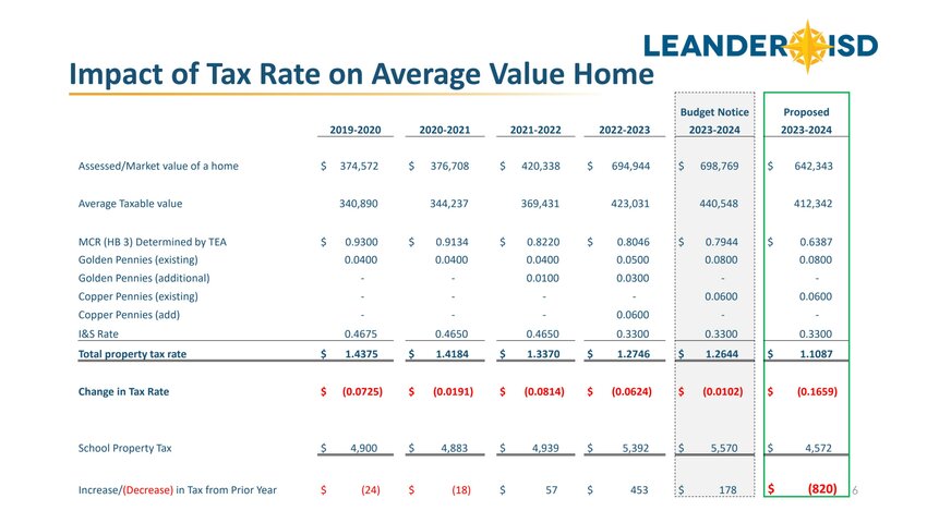 The graph shows how a typical Leander ISD resident's tax bill will fare in Fiscal Year 2023-24 under the next tax adopted by the Leander ISD Board of Trustees compared to the current tax rate.