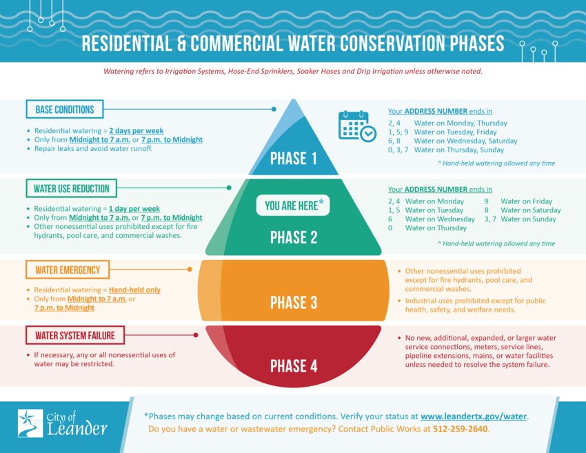 The graphic shows the City of Leander's requirements for its different phases of water restriction.
