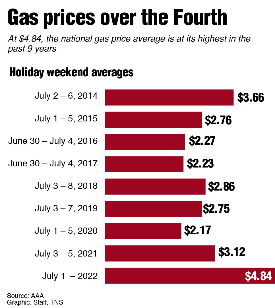 Gas prices continue to fall for third straight week Hill Country News