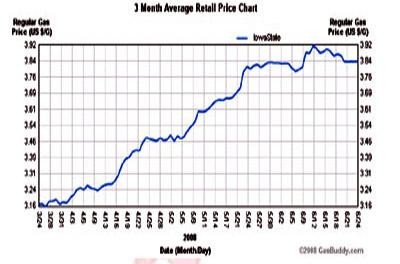 A three-month snapshot of gas prices in Iowa reveals an upward trend in prices.