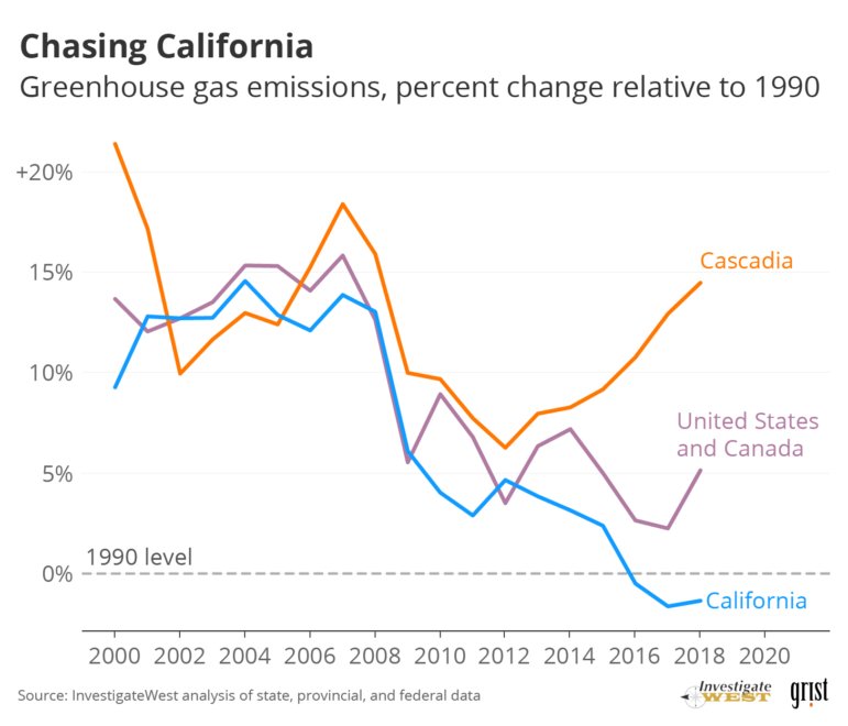 Greenhouse gas emissions per capita decreased much more significantly in California than in Cascadia during the period from 2000 to 2018.