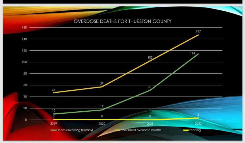 At the Board of Health meeting held March 14, 2023, Thurston County Coroner Gary Warnock presented a graph reflecting the spike in drug overdose deaths in the current year.
