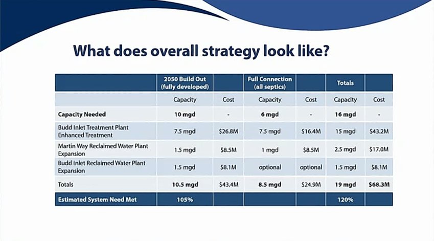 LOTT Executive Director Matt Kennelly presents a table reflecting the 2050 Master Plan strategies and their costs.