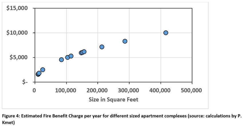Figure 4: Estimated Fire Benefit Charge per year for different sized apartment complexes (source: calculations by P. Kmet)