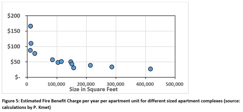 Figure 5: Estimated Fire Benefit Charge per year per apartment unit for different sized apartment complexes (source: calculations by P. Kmet)