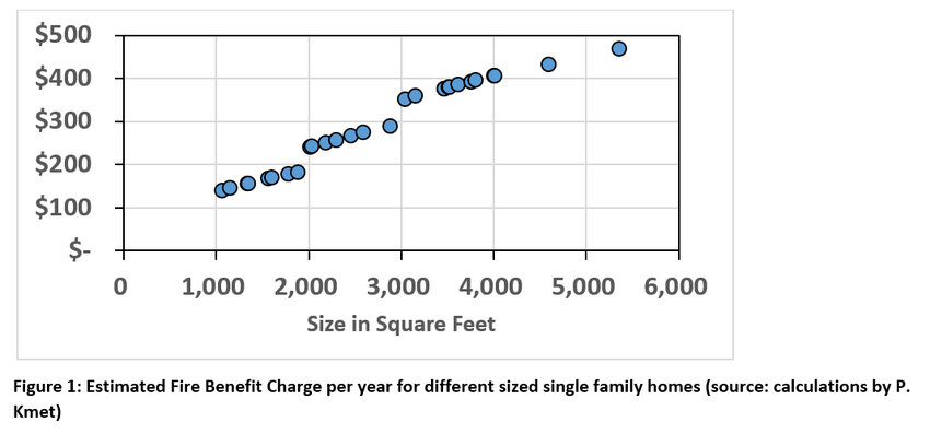 Figure 1: Estimated Fire Benefit Charge per year for different sized single family homes (source: calculations by P. Kmet)