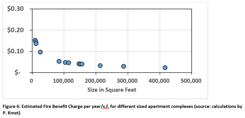 Figure 6: Estimated Fire Benefit Charge per year/s.f. for different sized apartment complexes (source: calculations by P. Kmet)