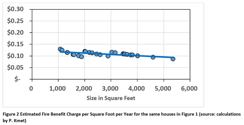 Figure 2 Estimated Fire Benefit Charge per Square Foot per Year for the same houses in Figure 1 (source: calculations by P. Kmet)