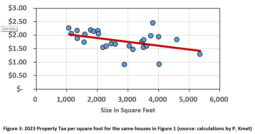 Figure 3: 2023 Property Tax per square foot for the same houses in Figure 1 (source: calculations by P. Kmet)