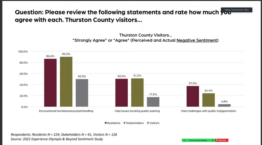 Thurston County's homelessness statistics.
