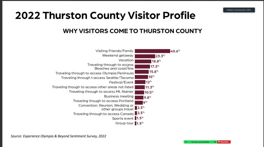 Thurston County visitor profile