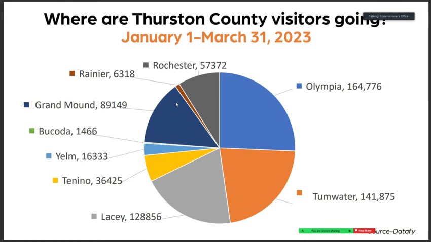 Visitors in Thurston County