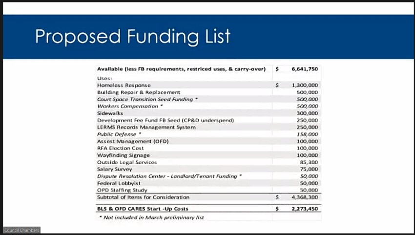 Proposed funding list