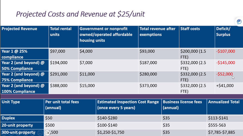 Projected revenue at $25 fee per unit.