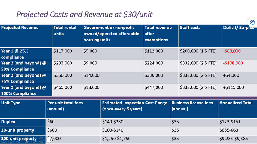 Projected revenue at $30 fee per unit.