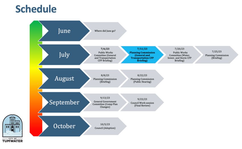 The timeline shows the series of briefings, public hearings, reviews, and adoption of the CFP.