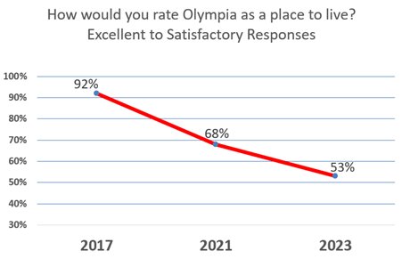 Olympia rated as a place to live chart that shows a decline.