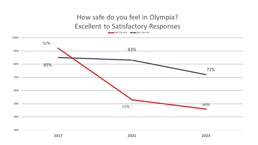 How safe do people feel in Olympia chart
