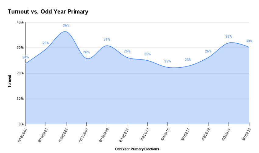 Odd-year primary elections get consistently low turnout in Thurston County.