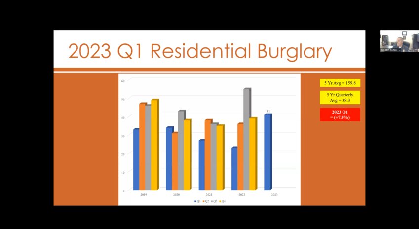 Residential burglary statistics for the first quarter of 2023.