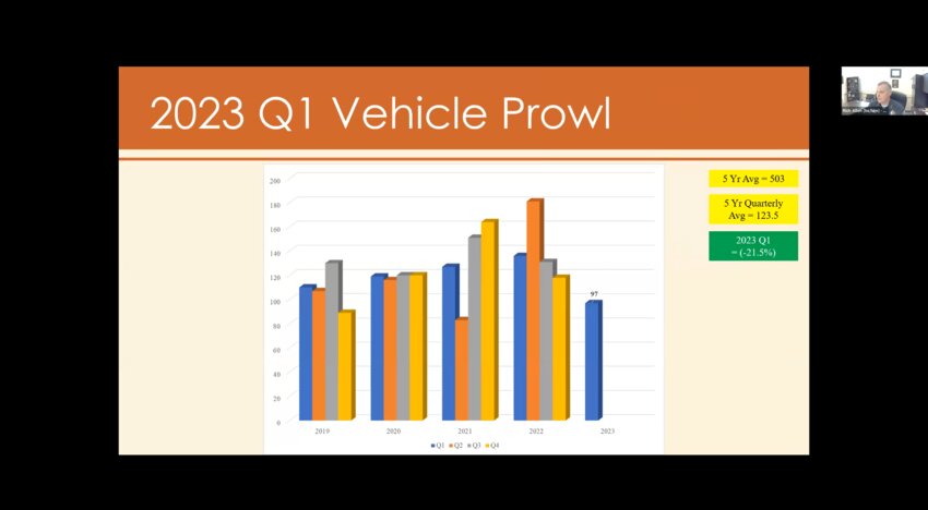 Vehicle prowl statistics for the first quarter of 2023.