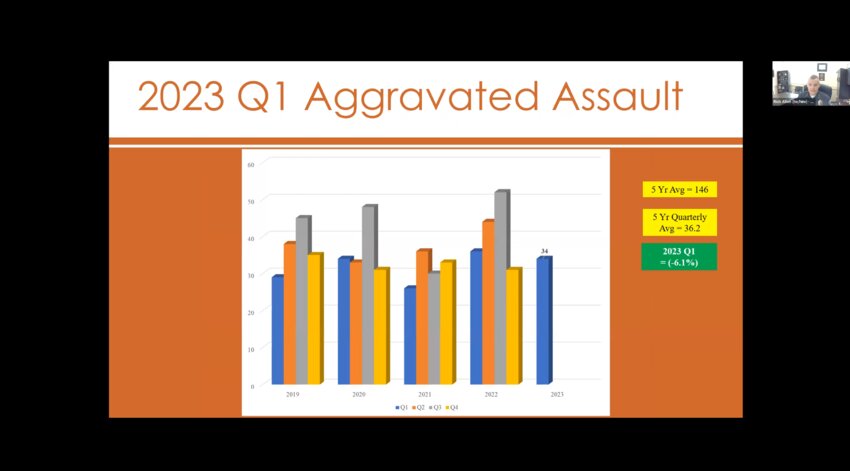 Aggravated assault statistics for the first quarter of 2023.