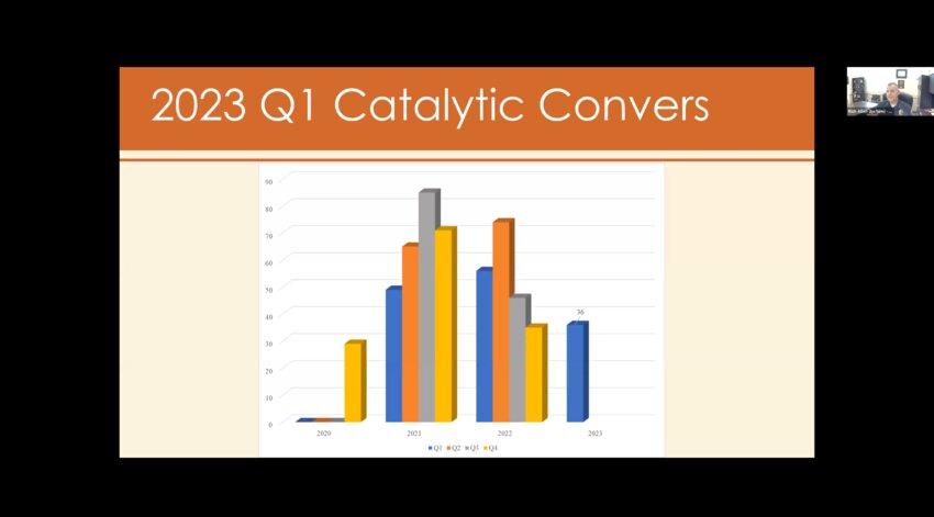 Catalytic converter theft statistics for the first quarter of 2023.