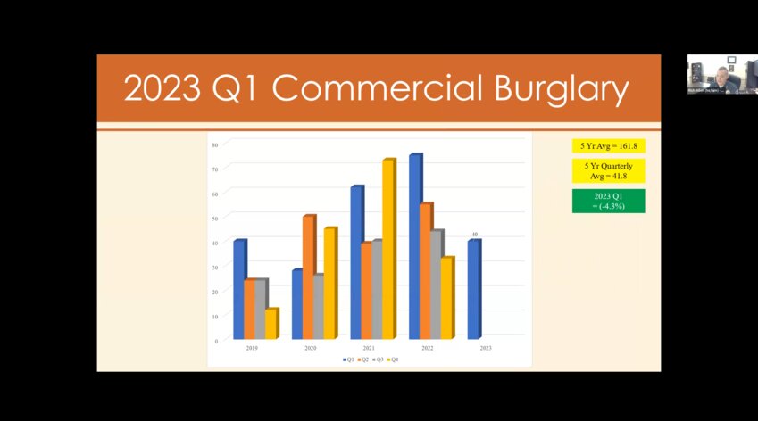Commercial burglary statistics for the first quarter of 2023.