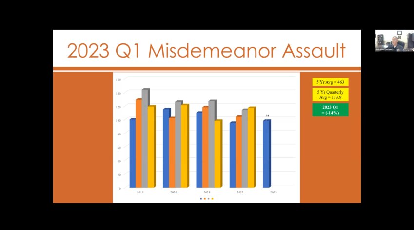 Misdemeanor assault statistics for the first quarter of 2023.